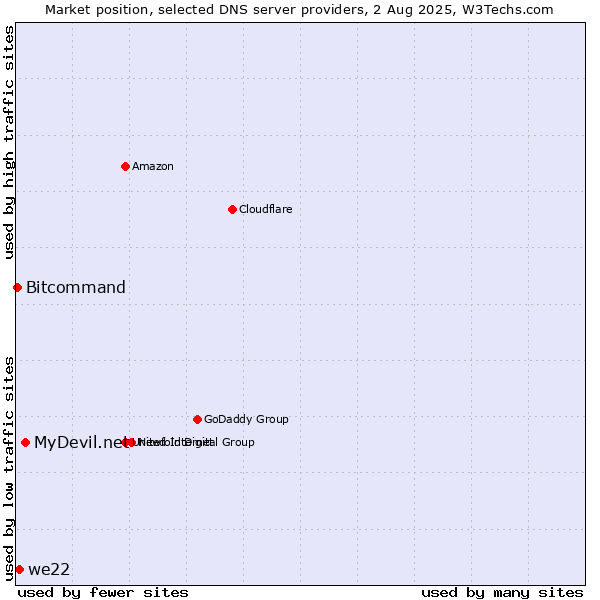 Market position of MyDevil.net vs. we22 vs. Bitcommand