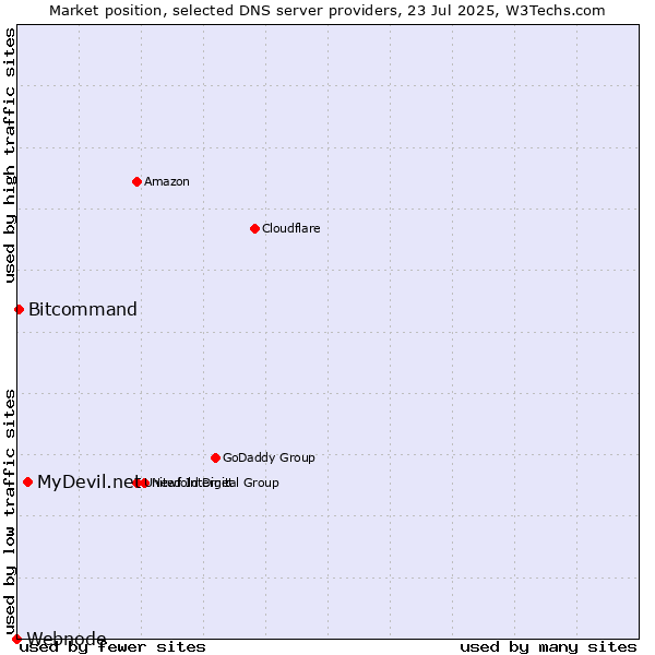 Market position of MyDevil.net vs. Bitcommand vs. Webnode