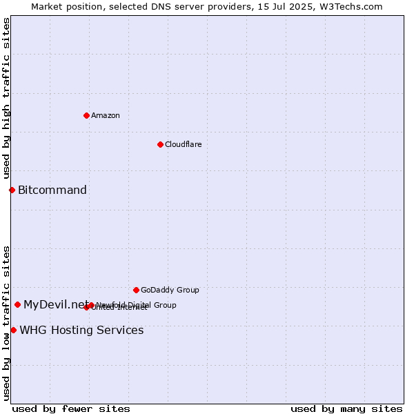 Market position of MyDevil.net vs. WHG Hosting Services vs. Bitcommand