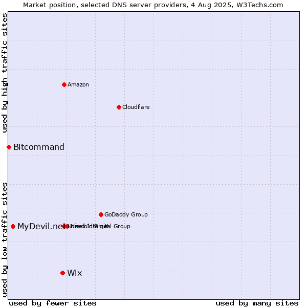 Market position of Wix vs. MyDevil.net vs. Bitcommand