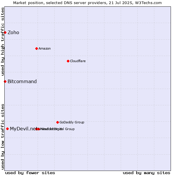 Market position of MyDevil.net vs. Zoho vs. Bitcommand