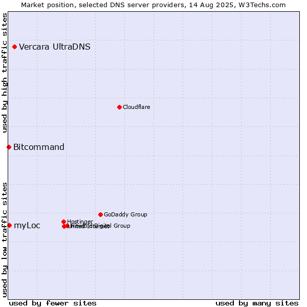 Market position of Vercara UltraDNS vs. myLoc vs. Bitcommand
