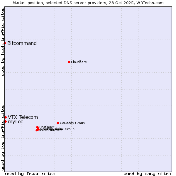Market position of VTX Telecom vs. myLoc vs. Bitcommand
