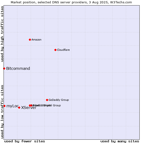 Market position of XServer vs. myLoc vs. Bitcommand