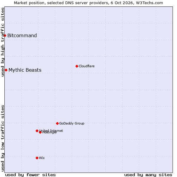 Market position of Mythic Beasts vs. Bitcommand