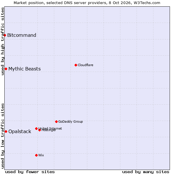 Market position of Opalstack vs. Mythic Beasts vs. Bitcommand