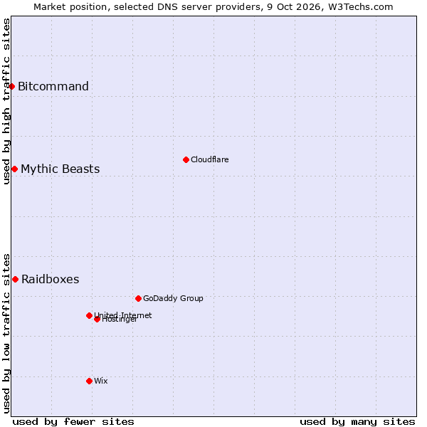 Market position of Raidboxes vs. Mythic Beasts vs. Bitcommand