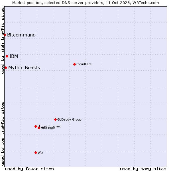 Market position of IBM vs. Mythic Beasts vs. Bitcommand