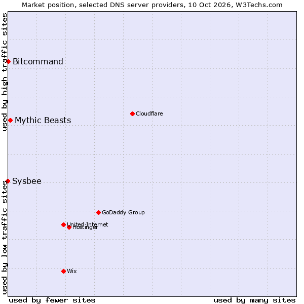 Market position of Mythic Beasts vs. Bitcommand vs. Sysbee