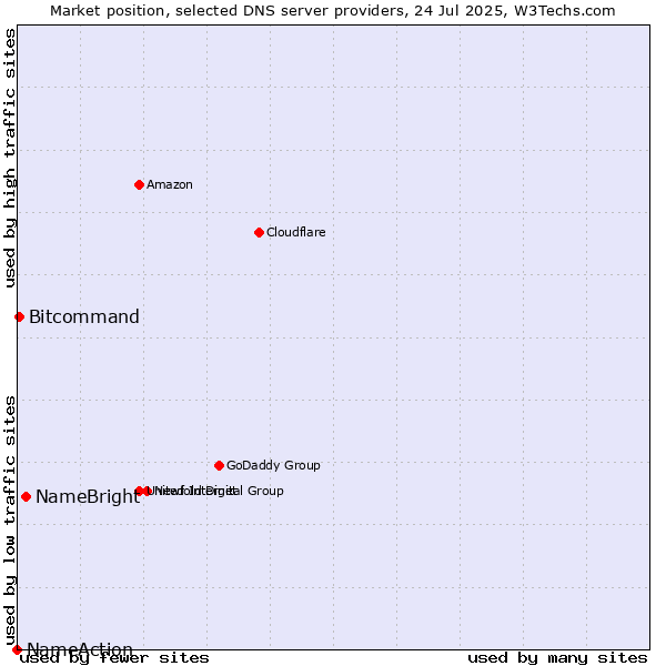 Market position of NameBright vs. Bitcommand vs. NameAction