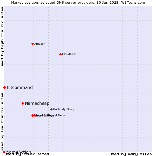 Market position of Namecheap vs. Bitcommand vs. NameAction