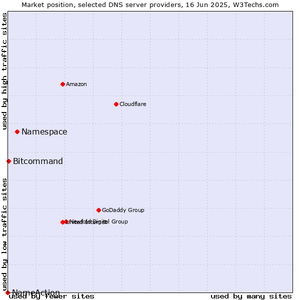 Market position of Namespace vs. Bitcommand vs. NameAction
