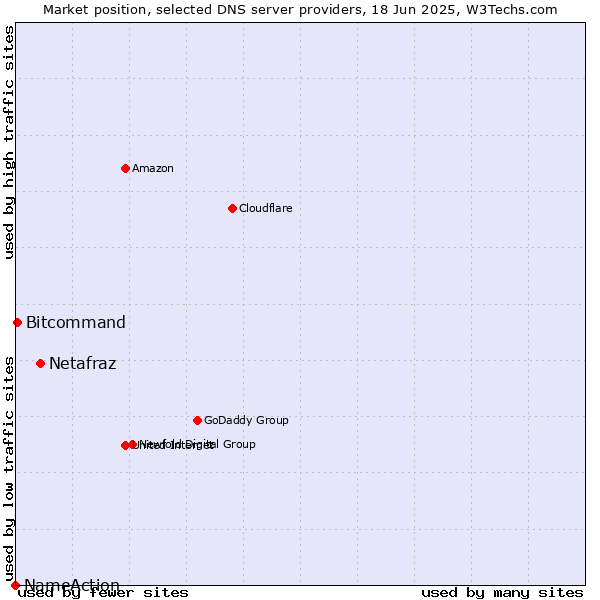 Market position of Netafraz vs. Bitcommand vs. NameAction