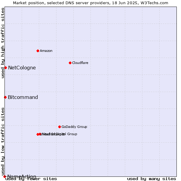 Market position of NetCologne vs. Bitcommand vs. NameAction