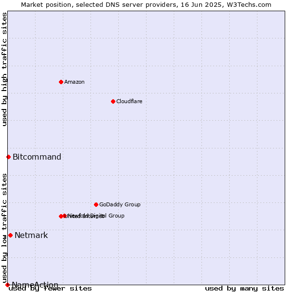 Market position of Netmark vs. Bitcommand vs. NameAction