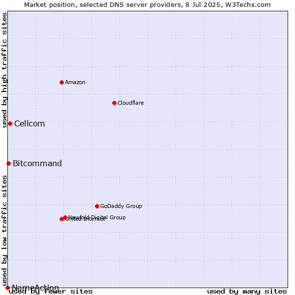 Market position of Cellcom vs. Bitcommand vs. NameAction