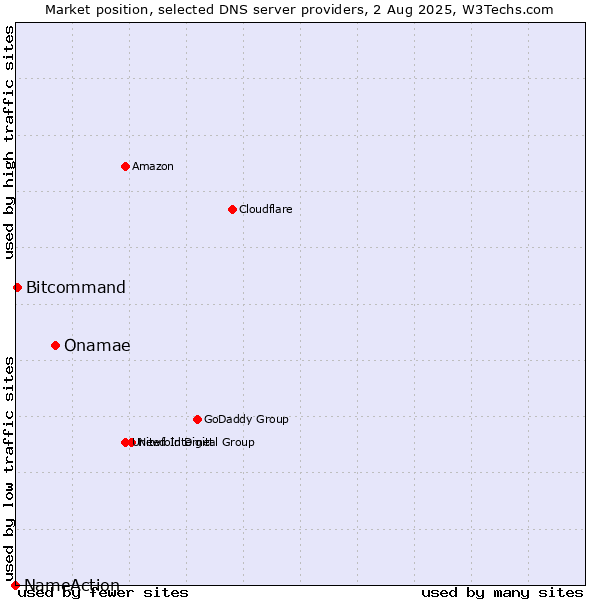 Market position of Onamae vs. Bitcommand vs. NameAction