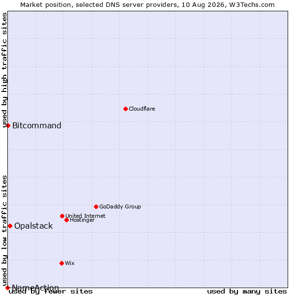 Market position of Opalstack vs. Bitcommand vs. NameAction
