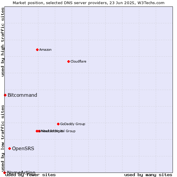 Market position of OpenSRS vs. Bitcommand vs. NameAction