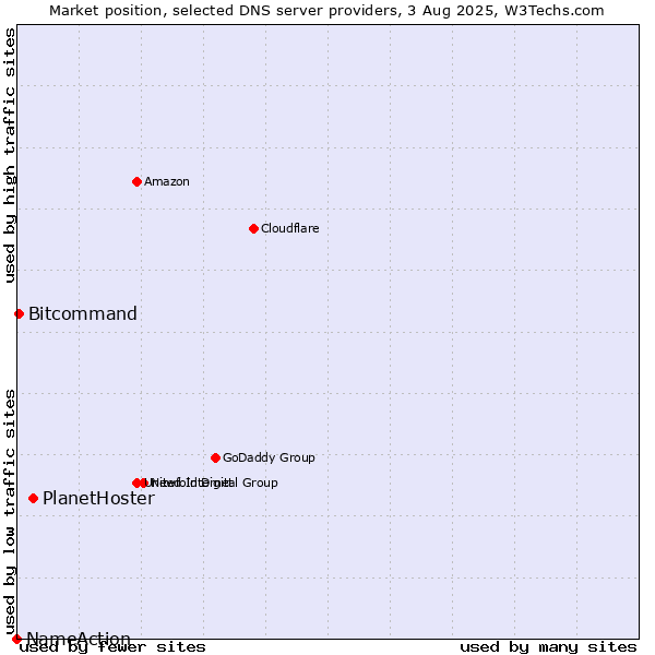 Market position of PlanetHoster vs. Bitcommand vs. NameAction