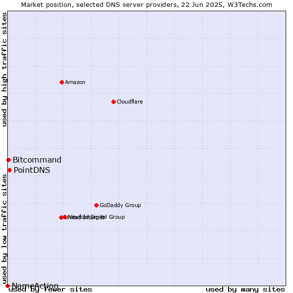 Market position of PointDNS vs. Bitcommand vs. NameAction