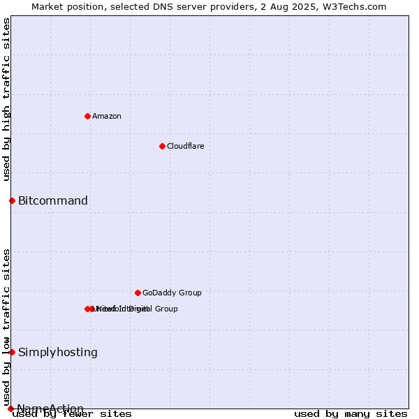 Market position of Simplyhosting vs. Bitcommand vs. NameAction