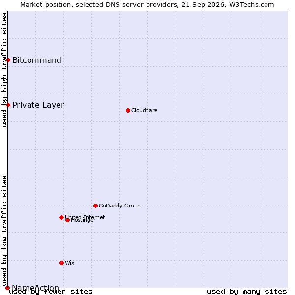Market position of Bitcommand vs. Private Layer vs. NameAction