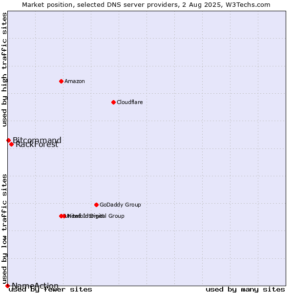 Market position of RackForest vs. Bitcommand vs. NameAction