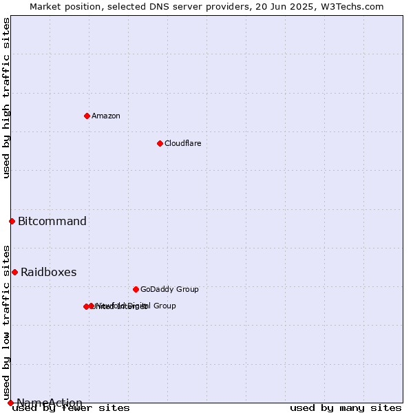 Market position of Raidboxes vs. Bitcommand vs. NameAction