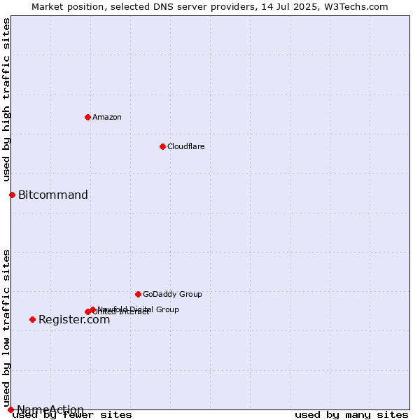 Market position of Register.com vs. Bitcommand vs. NameAction
