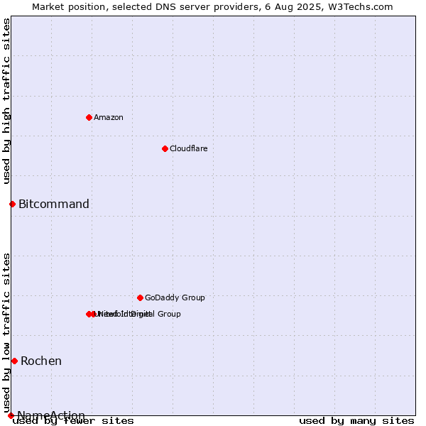 Market position of Rochen vs. Bitcommand vs. NameAction