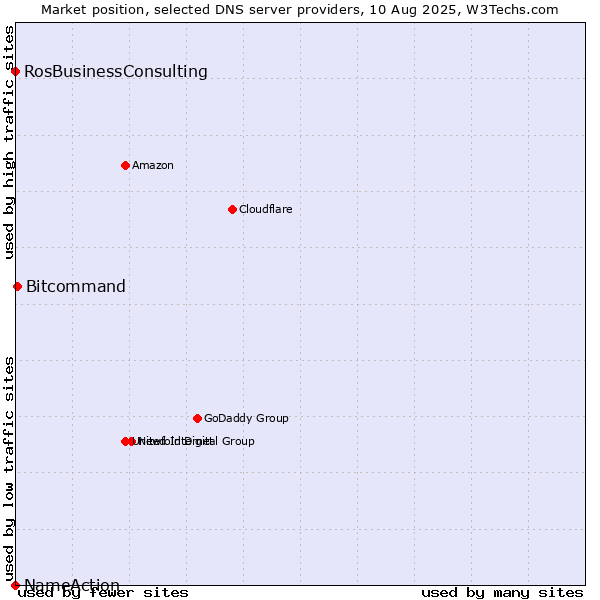 Market position of Bitcommand vs. RosBusinessConsulting vs. NameAction