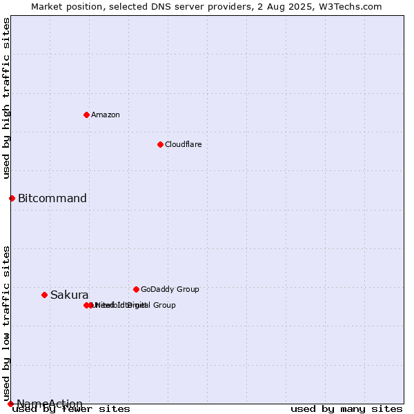 Market position of Sakura vs. Bitcommand vs. NameAction