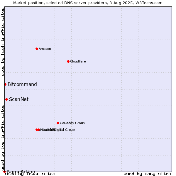 Market position of ScanNet vs. Bitcommand vs. NameAction