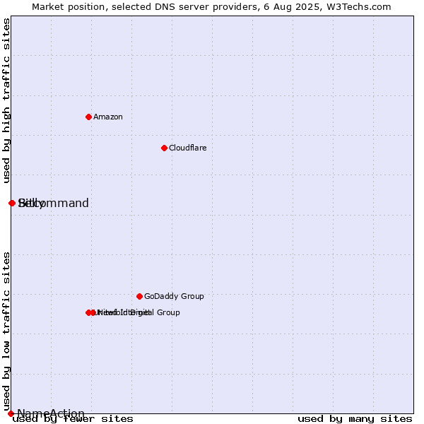 Market position of Bitcommand vs. Selly vs. NameAction