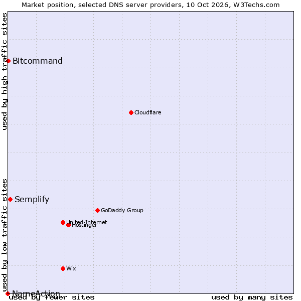 Market position of Semplify vs. Bitcommand vs. NameAction