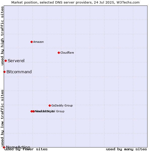 Market position of Serverel vs. Bitcommand vs. NameAction