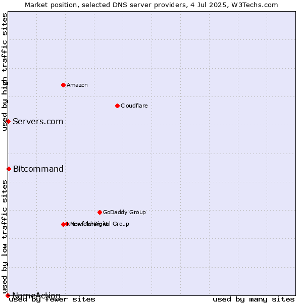 Market position of Bitcommand vs. Servers.com vs. NameAction
