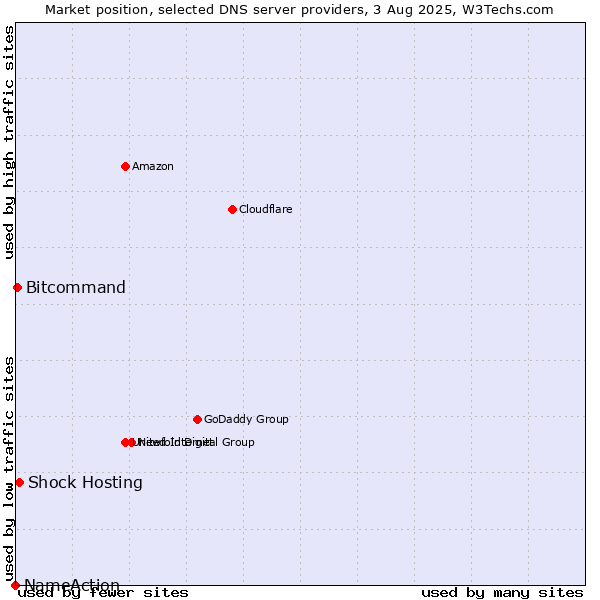 Market position of Shock Hosting vs. Bitcommand vs. NameAction