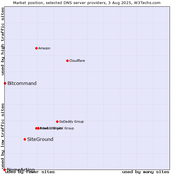 Market position of SiteGround vs. Bitcommand vs. NameAction