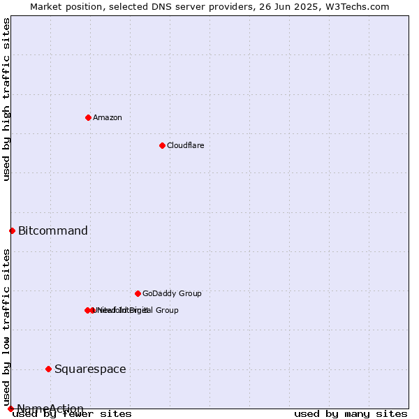Market position of Squarespace vs. Bitcommand vs. NameAction