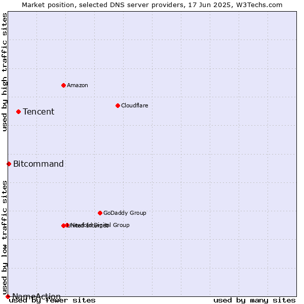 Market position of Tencent vs. Bitcommand vs. NameAction