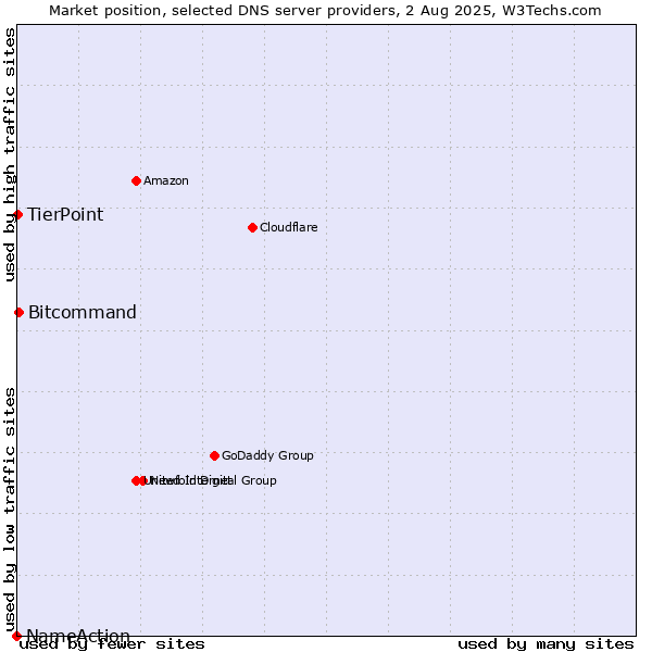 Market position of Bitcommand vs. TierPoint vs. NameAction