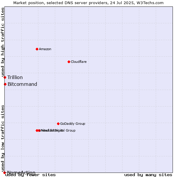 Market position of Bitcommand vs. Trillion vs. NameAction