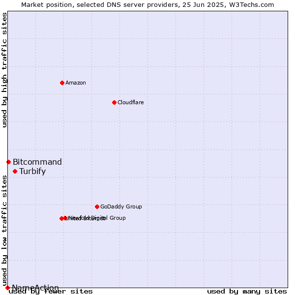Market position of Turbify vs. Bitcommand vs. NameAction