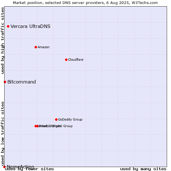 Market position of Vercara UltraDNS vs. Bitcommand vs. NameAction