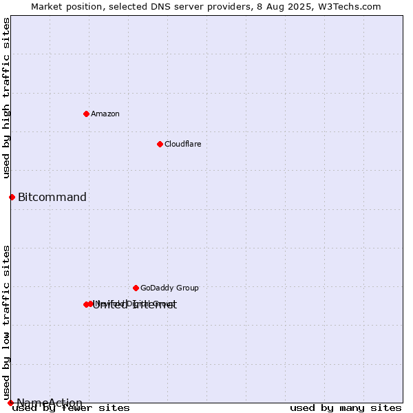 Market position of United Internet vs. Bitcommand vs. NameAction