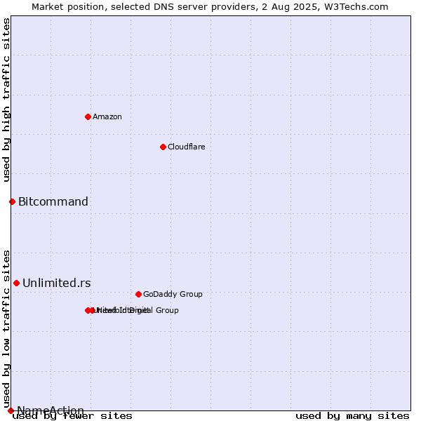 Market position of Unlimited.rs vs. Bitcommand vs. NameAction
