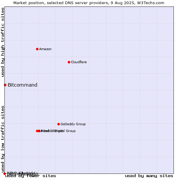 Market position of Bitcommand vs. NameAction vs. UPC Slovakia