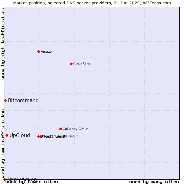 Market position of UpCloud vs. Bitcommand vs. NameAction